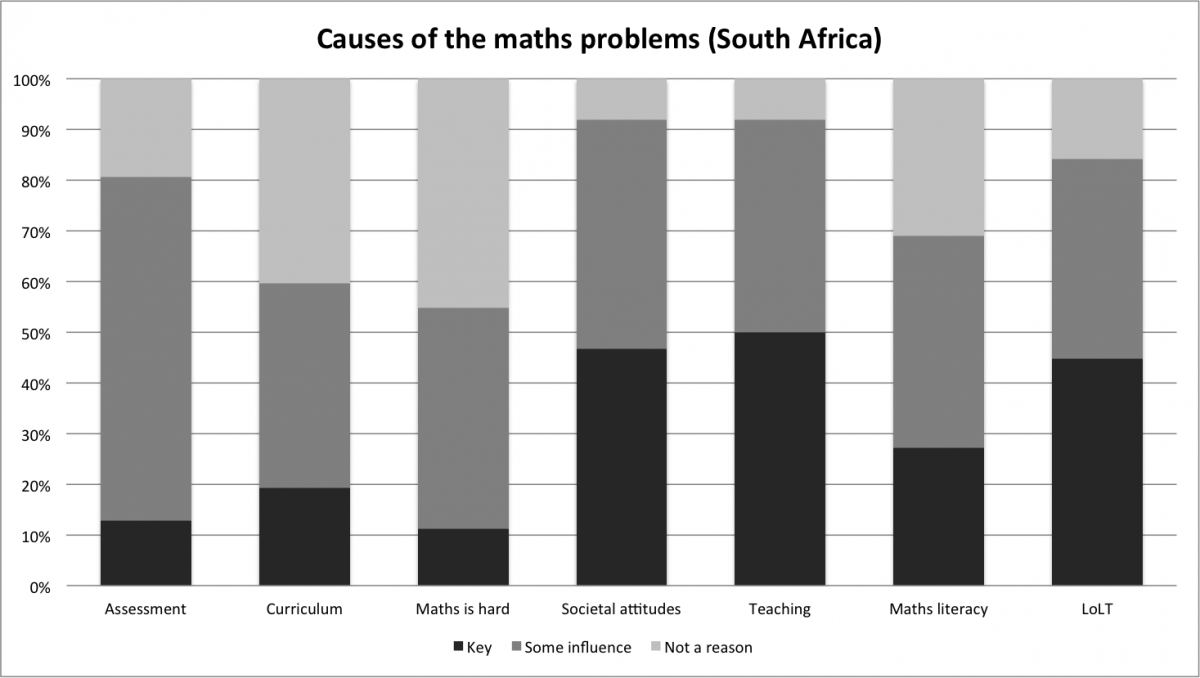 what-are-the-causes-of-problems-in-maths-education-in-south-africa